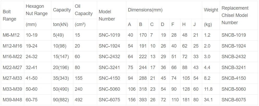 SNC Series Hydraulic Nut Splitters Parameter