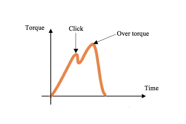 Torque release structure