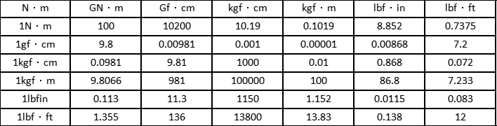 Torque conversion table